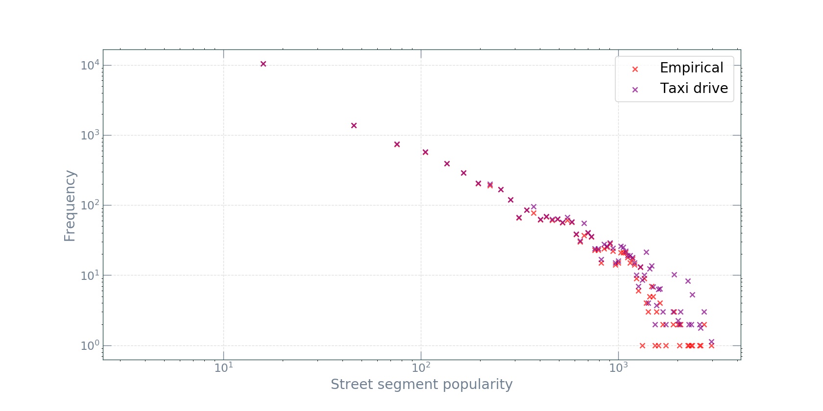 Yerevan segment popularity distribution